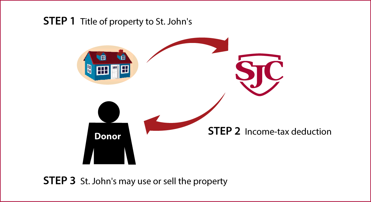 Outright Gift of Real Estate Thumbnail