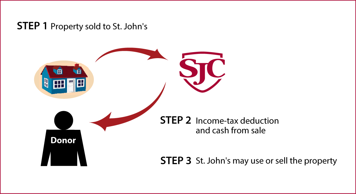 Bargain Sale of Real Estate Thumbnail