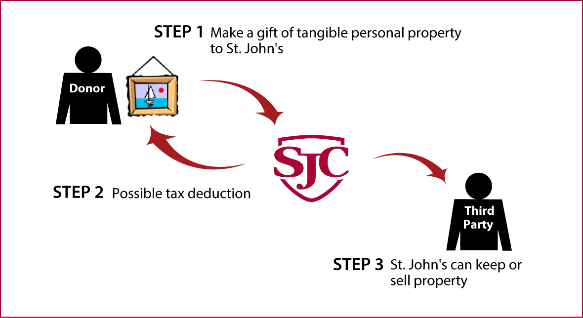 Tangible Personal Property Diagram. Description of image is listed below.