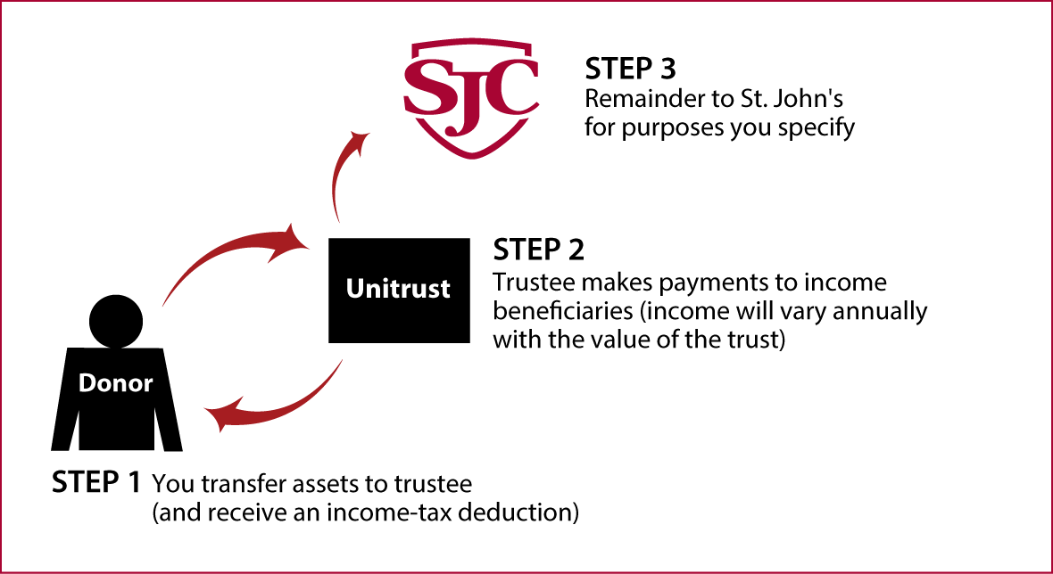 Charitable Remainder Unitrust Thumbnail