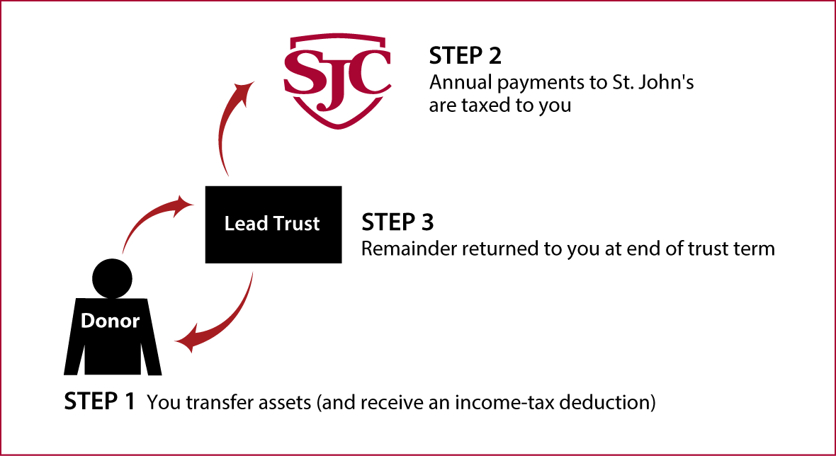 Grantor Lead Trust Thumbnail