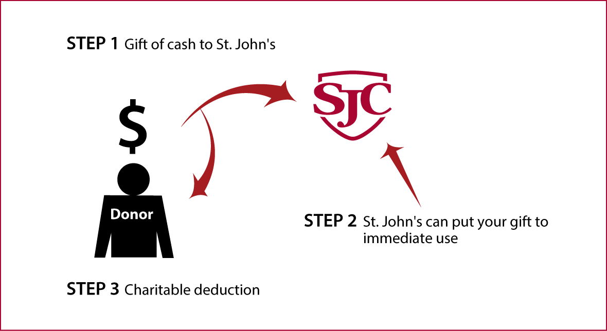 Cash, Checks, and Credit Cards Diagram. Description of image is listed below.