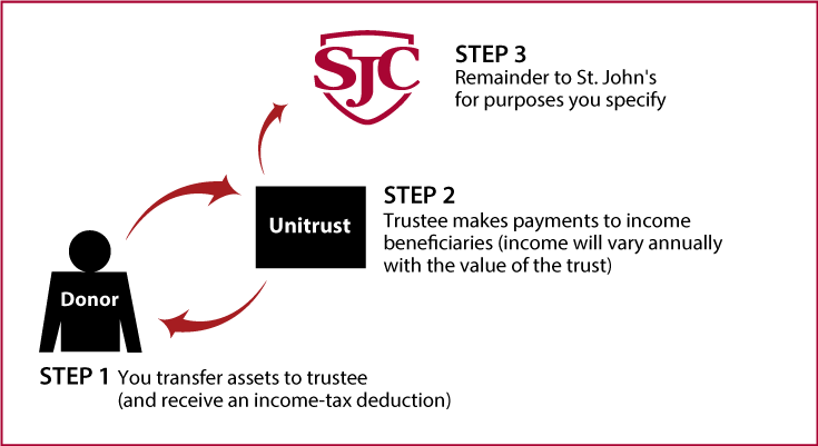 Charitable Remainder Unitrust Diagram. Description of image is listed below.